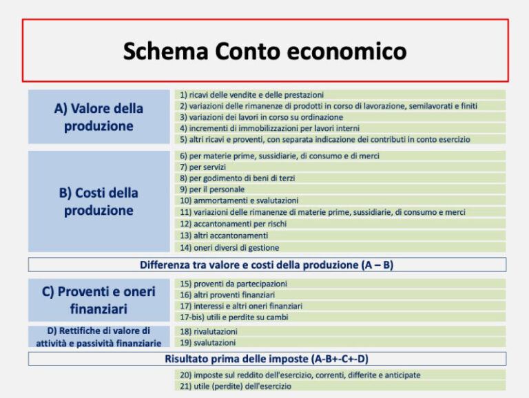 Conto economico, uno dei documenti che compone i rendiconto finanziario.